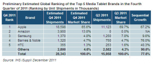 Tablet Market figures for Q4 2011