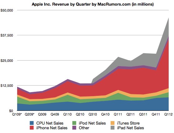 apple Q1 2012 revenue apple Q1 2012 revenue - ipad sold