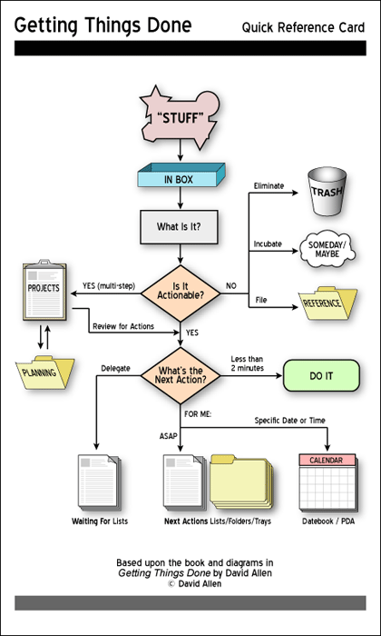 GTD schema - best organization app