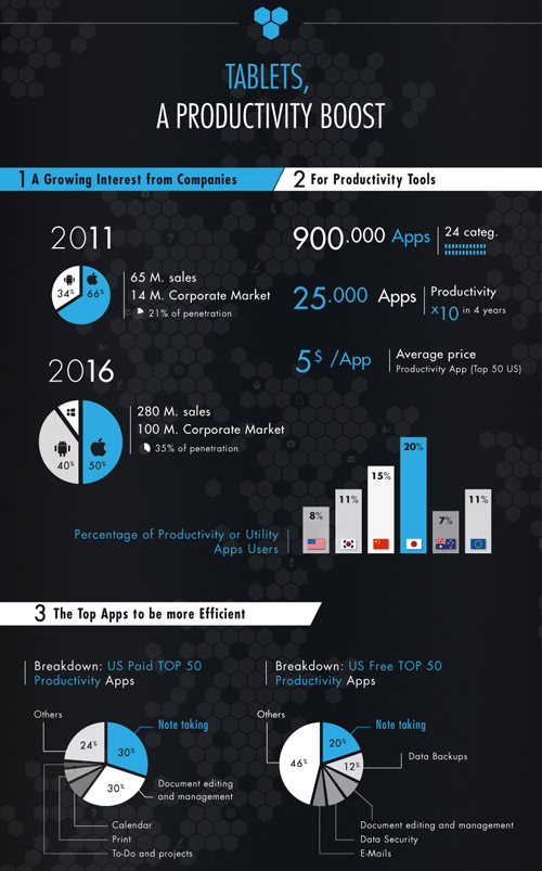 tablets, a productivity boost
