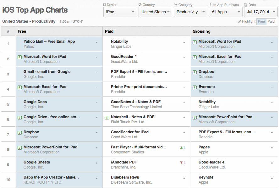 Top 10 Productivity apps for iPad - July 2014 - Top 10 Productivity apps top 10 productivity apps