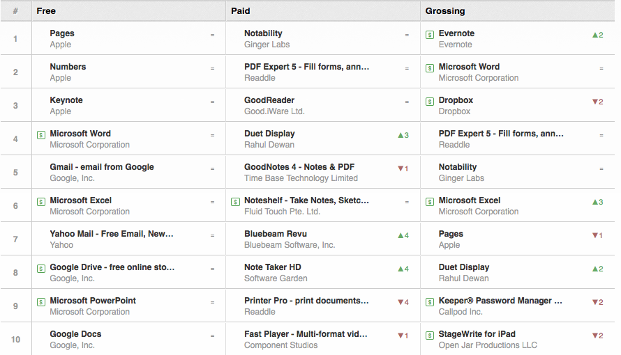 TOP 10 BEST IPAD PRODUCTIVITY APPS – FEBRUARY 2015 - best ipad productivity apps best ipad productivity apps