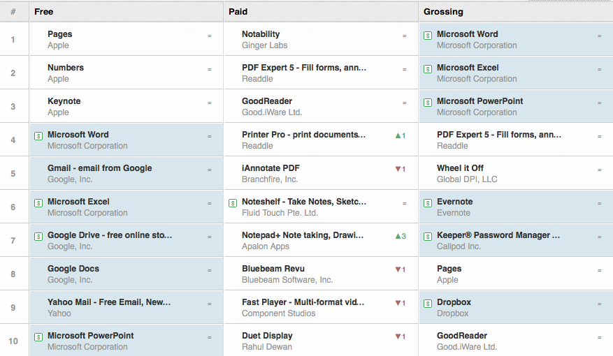 TOP 10 BEST IPAD PRODUCTIVITY APPS - APRIL 2015 - best ipad productivity apps best ipad productivity apps