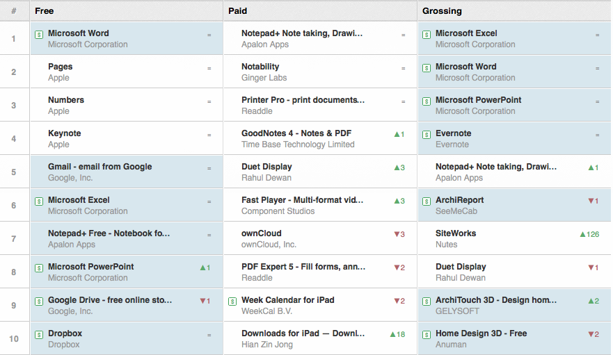 TOP 10 BEST IPAD PRODUCTIVITY APPS - APRIL 2015 - best ipad productivity apps best ipad productivity apps