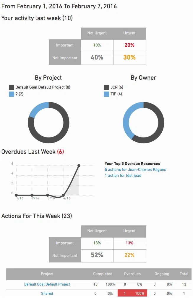 Email Management