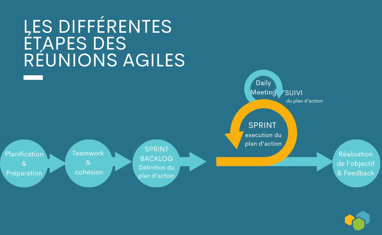 Comment conduire, dynamiser et animer des réunions en mode agile ? - réunions en mode agile Etapes de la reunion agile - réunions en mode agile