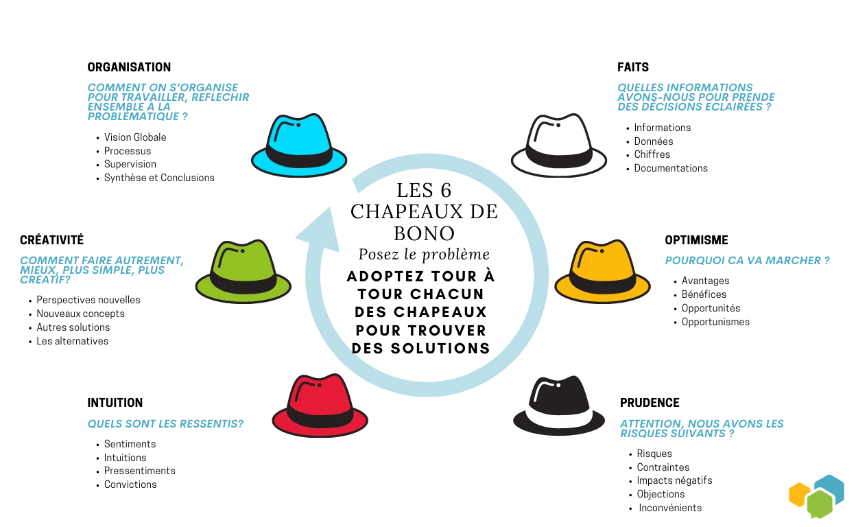 Comment conduire, dynamiser et animer des réunions en mode agile ? - réunions en mode agile Methode Agile les 6 chapeaux de Bono - réunions en mode agile